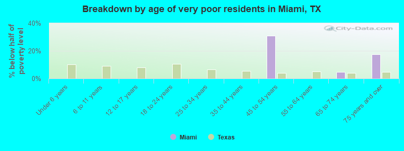 Breakdown by age of very poor residents in Miami, TX