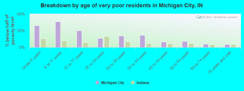 Breakdown by age of very poor residents in Michigan City, IN