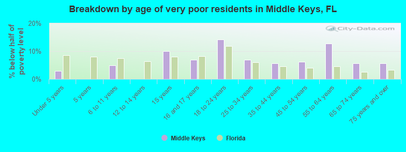 Breakdown by age of very poor residents in Middle Keys, FL