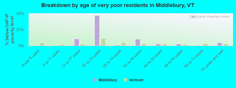 Breakdown by age of very poor residents in Middlebury, VT