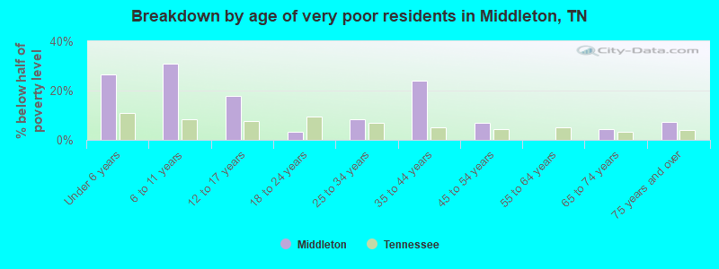 Breakdown by age of very poor residents in Middleton, TN