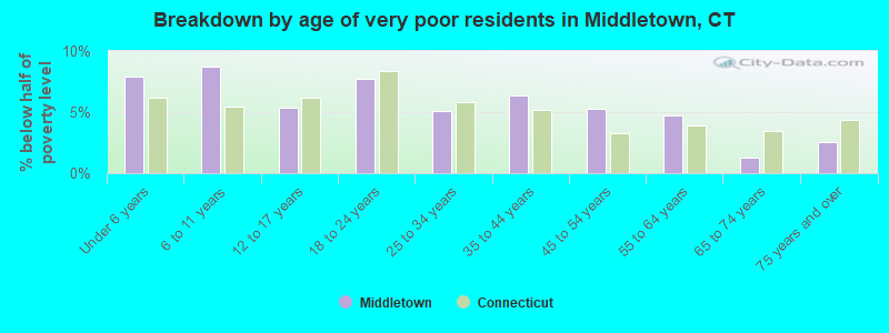 Breakdown by age of very poor residents in Middletown, CT