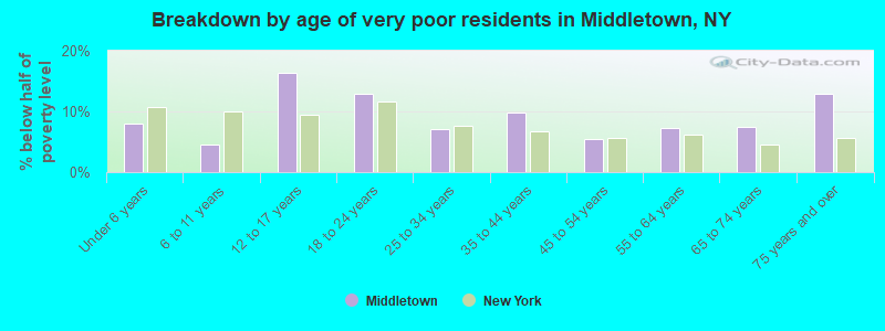 Breakdown by age of very poor residents in Middletown, NY