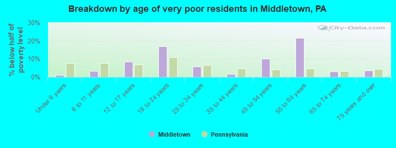 Breakdown by age of very poor residents in Middletown, PA
