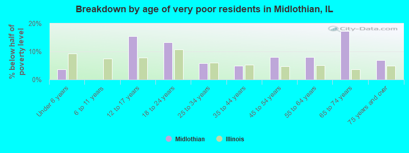 Breakdown by age of very poor residents in Midlothian, IL