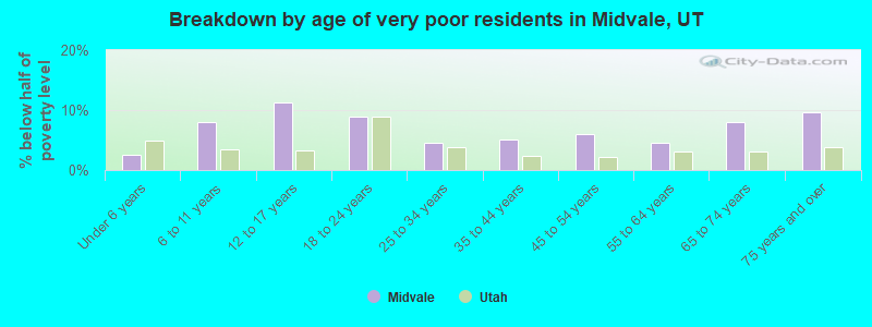 Breakdown by age of very poor residents in Midvale, UT