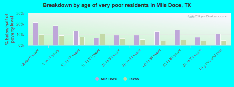 Breakdown by age of very poor residents in Mila Doce, TX