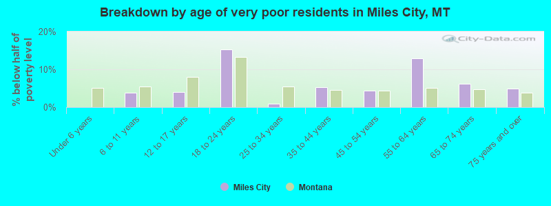 Breakdown by age of very poor residents in Miles City, MT