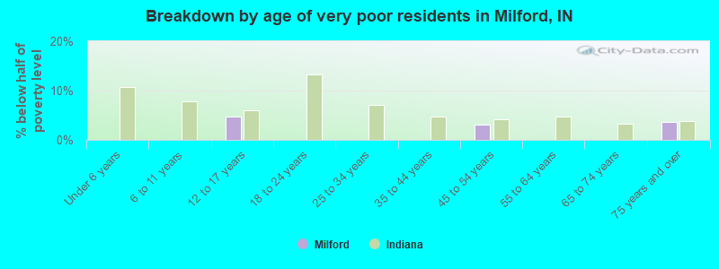 Breakdown by age of very poor residents in Milford, IN