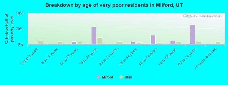 Breakdown by age of very poor residents in Milford, UT