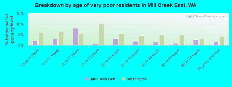 Breakdown by age of very poor residents in Mill Creek East, WA