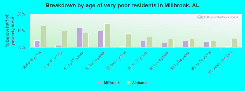 Breakdown by age of very poor residents in Millbrook, AL