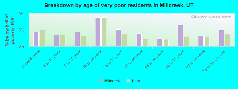 Breakdown by age of very poor residents in Millcreek, UT
