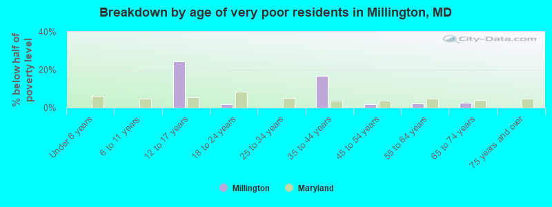 Breakdown by age of very poor residents in Millington, MD