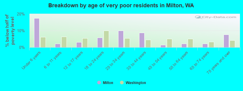 Breakdown by age of very poor residents in Milton, WA