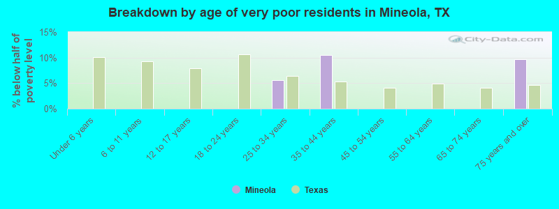 Breakdown by age of very poor residents in Mineola, TX