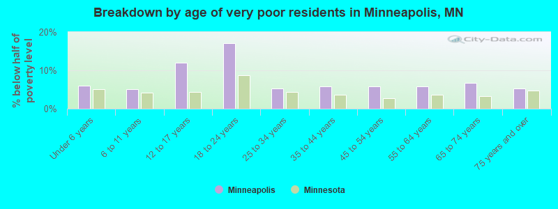 Breakdown by age of very poor residents in Minneapolis, MN