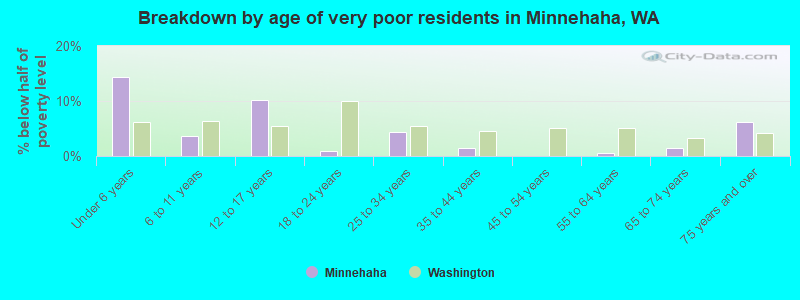 Breakdown by age of very poor residents in Minnehaha, WA