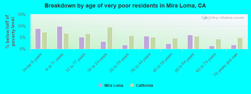 Breakdown by age of very poor residents in Mira Loma, CA