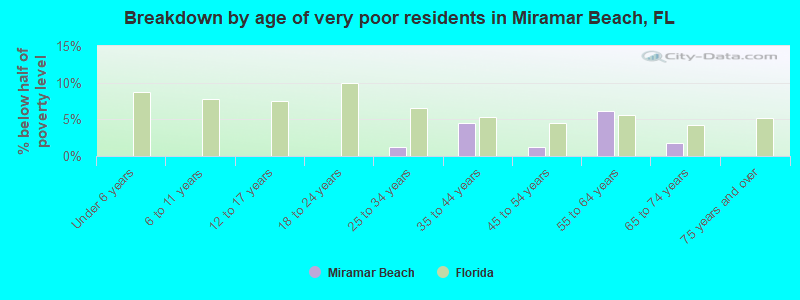 Breakdown by age of very poor residents in Miramar Beach, FL