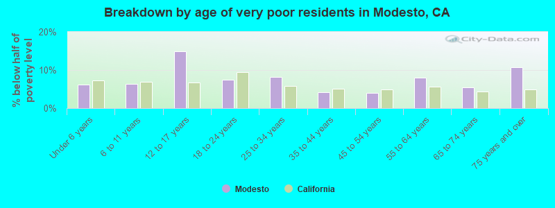 Breakdown by age of very poor residents in Modesto, CA