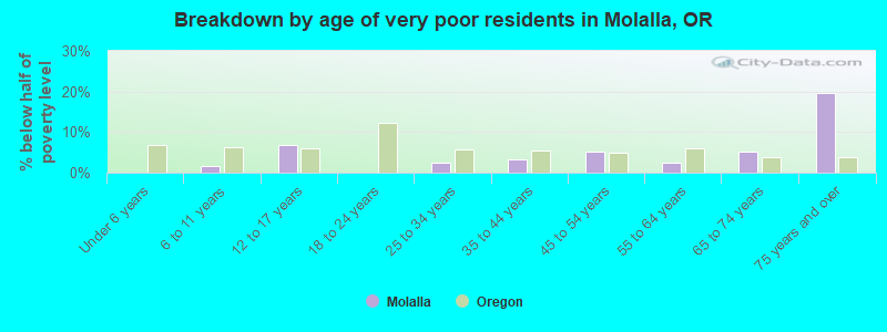 Breakdown by age of very poor residents in Molalla, OR