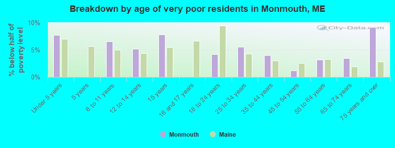 Breakdown by age of very poor residents in Monmouth, ME