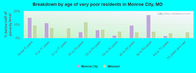 Breakdown by age of very poor residents in Monroe City, MO