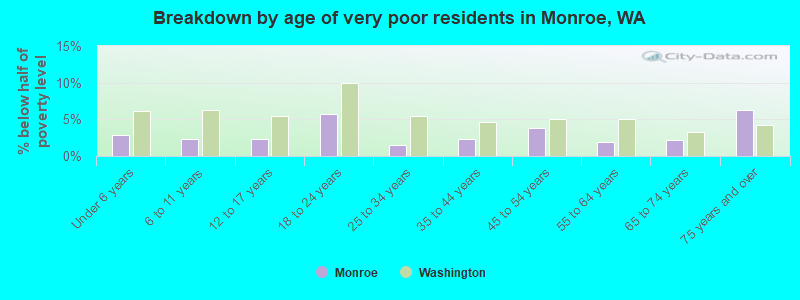 Breakdown by age of very poor residents in Monroe, WA