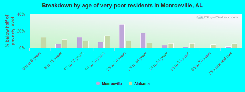 Breakdown by age of very poor residents in Monroeville, AL
