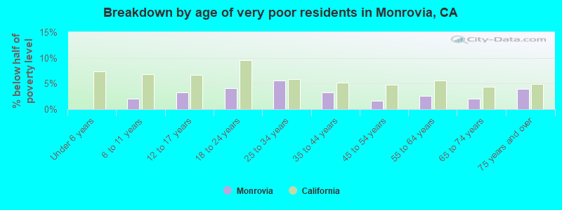 Breakdown by age of very poor residents in Monrovia, CA