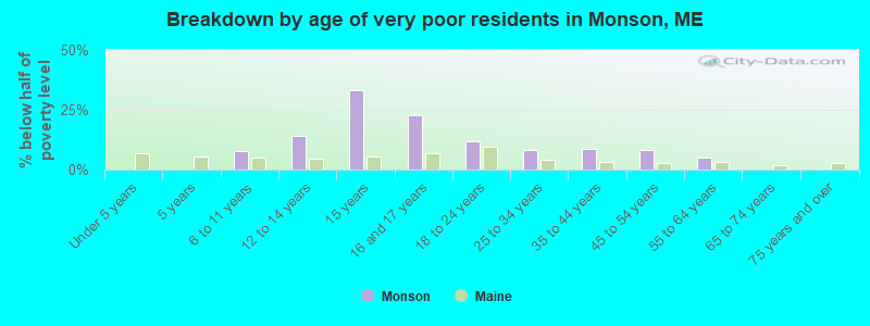 Breakdown by age of very poor residents in Monson, ME