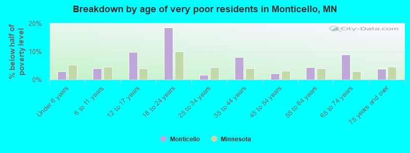 Breakdown by age of very poor residents in Monticello, MN