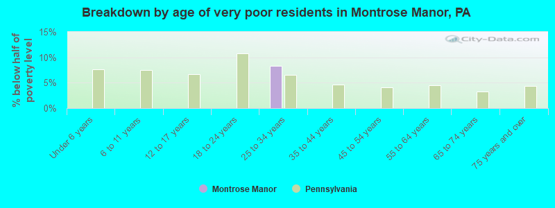 Breakdown by age of very poor residents in Montrose Manor, PA