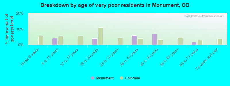Breakdown by age of very poor residents in Monument, CO