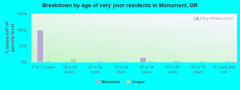 Breakdown by age of very poor residents in Monument, OR