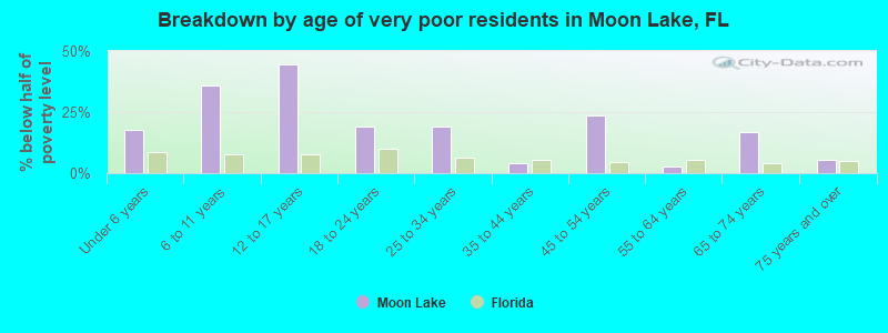Breakdown by age of very poor residents in Moon Lake, FL