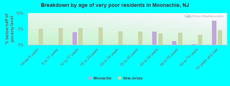 Breakdown by age of very poor residents in Moonachie, NJ