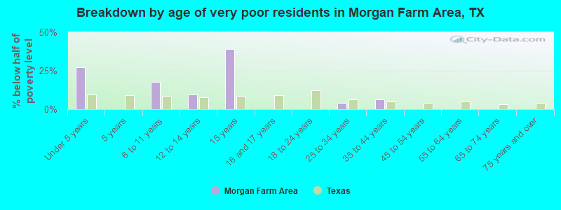 Breakdown by age of very poor residents in Morgan Farm Area, TX