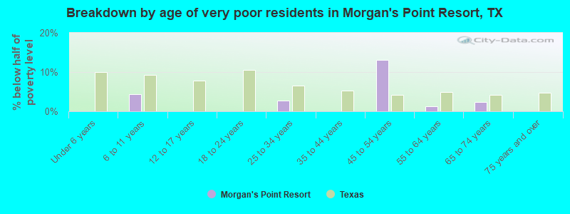 Breakdown by age of very poor residents in Morgan's Point Resort, TX