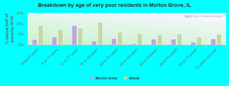Breakdown by age of very poor residents in Morton Grove, IL