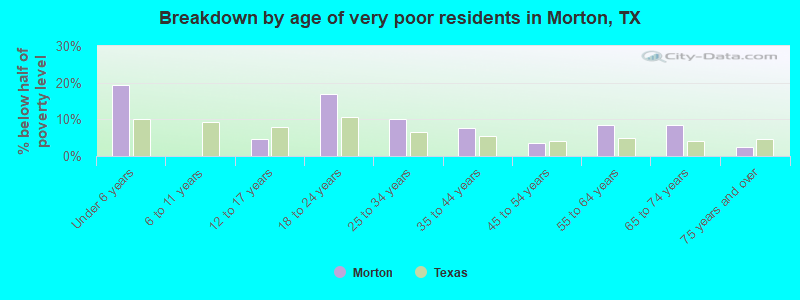 Breakdown by age of very poor residents in Morton, TX
