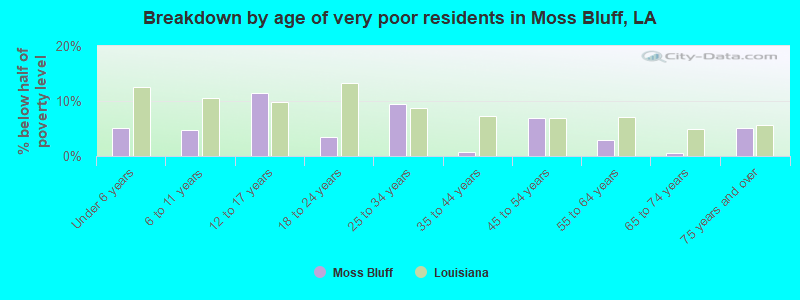 Breakdown by age of very poor residents in Moss Bluff, LA