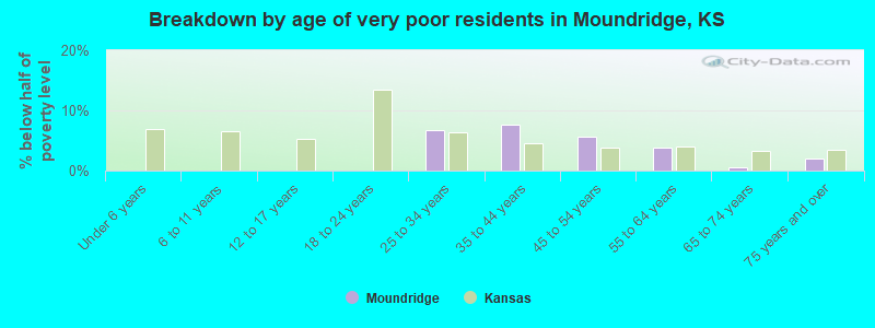 Breakdown by age of very poor residents in Moundridge, KS