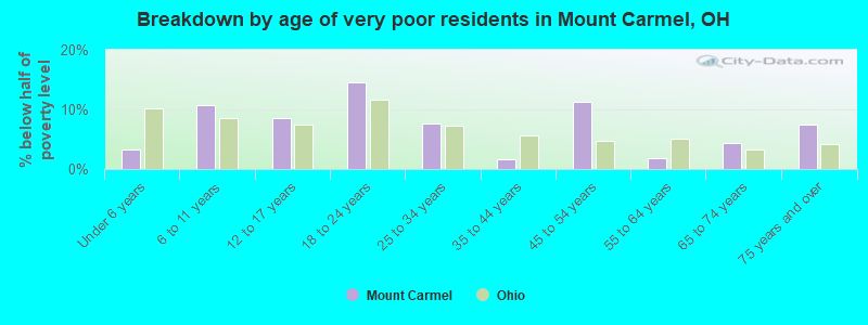 Breakdown by age of very poor residents in Mount Carmel, OH