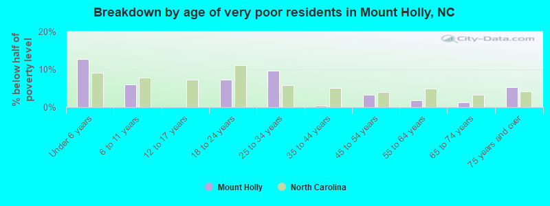 Breakdown by age of very poor residents in Mount Holly, NC