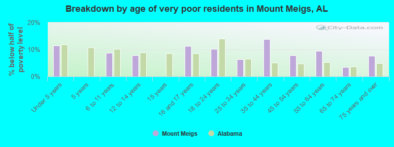 Breakdown by age of very poor residents in Mount Meigs, AL