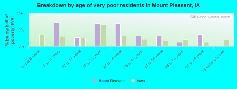 Breakdown by age of very poor residents in Mount Pleasant, IA