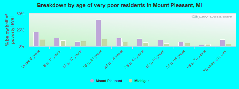 Breakdown by age of very poor residents in Mount Pleasant, MI