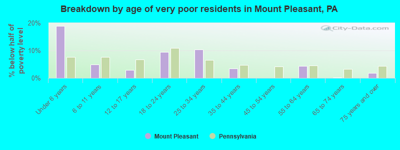 Breakdown by age of very poor residents in Mount Pleasant, PA